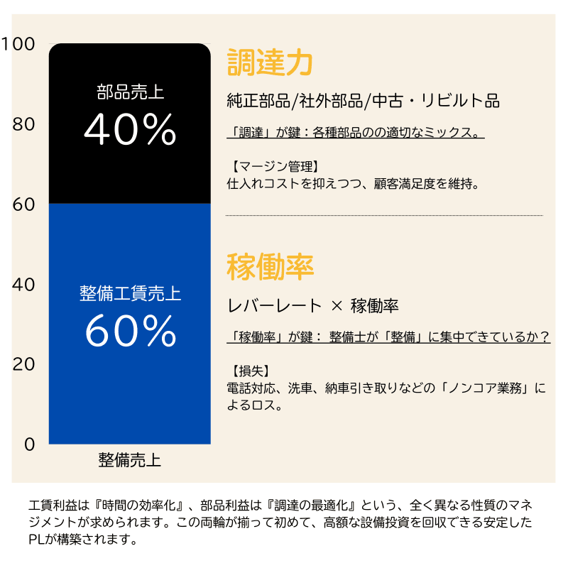 自動車整備工場の売上/収益構造図